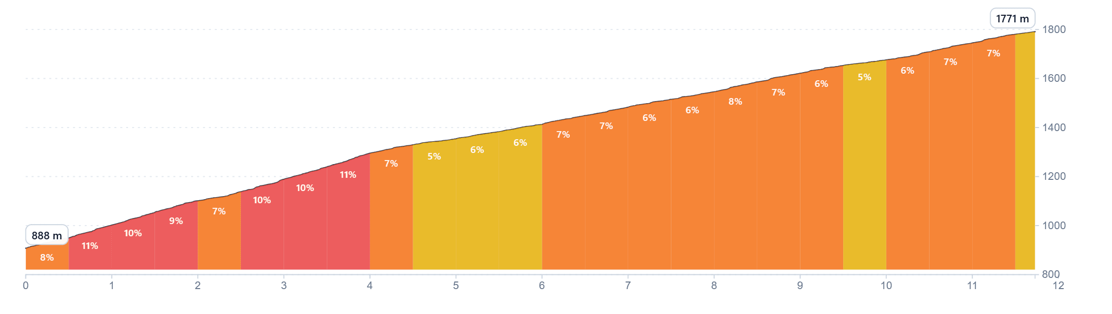 Climb profile of the Alto de Velefique
