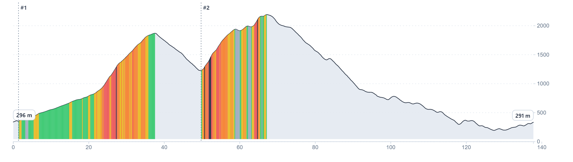 Elevation profile of the full Velefique & Collado del Ramal loop