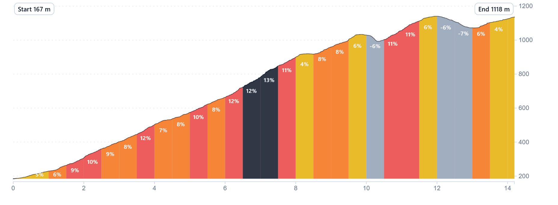 Climb profile of the Lagos de Covadonga: 14.2km from 167m at Cangas de Onis to 1118m at the lakes, each 500m coloured by its gradient, peaking at 13%.