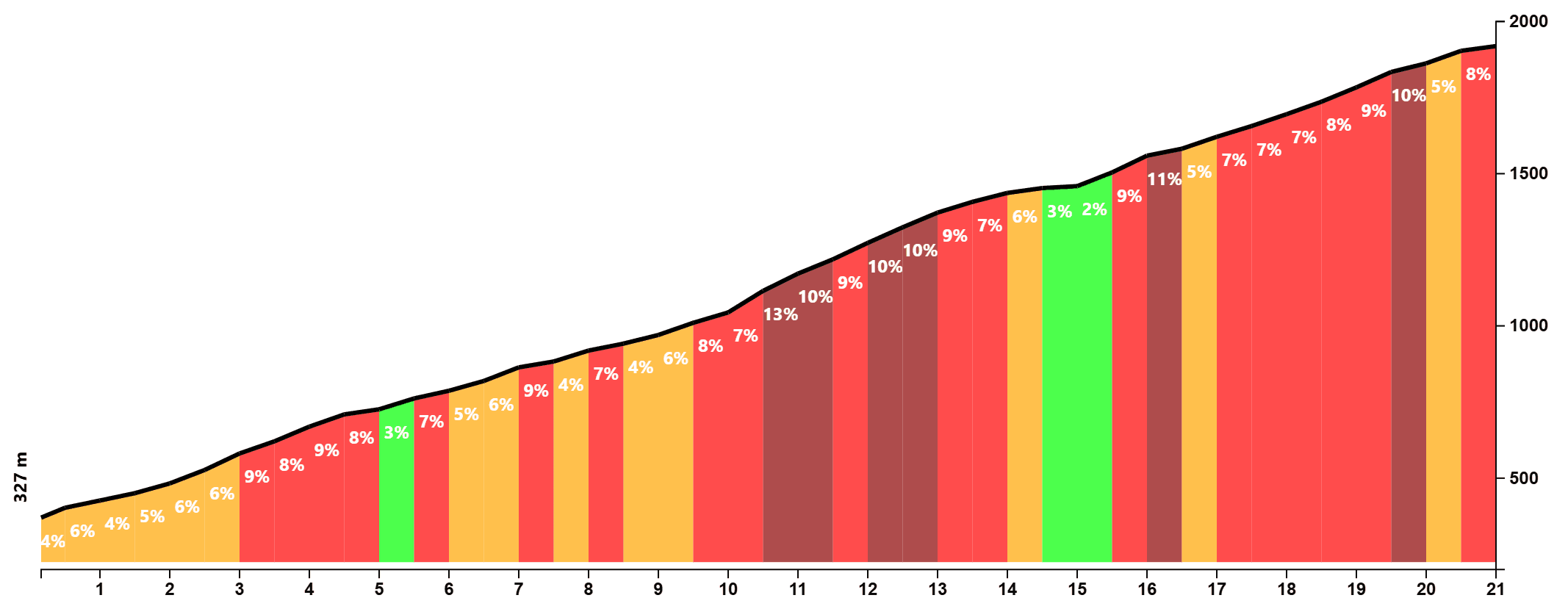 Climb profile of Mont Ventoux from Malaucène