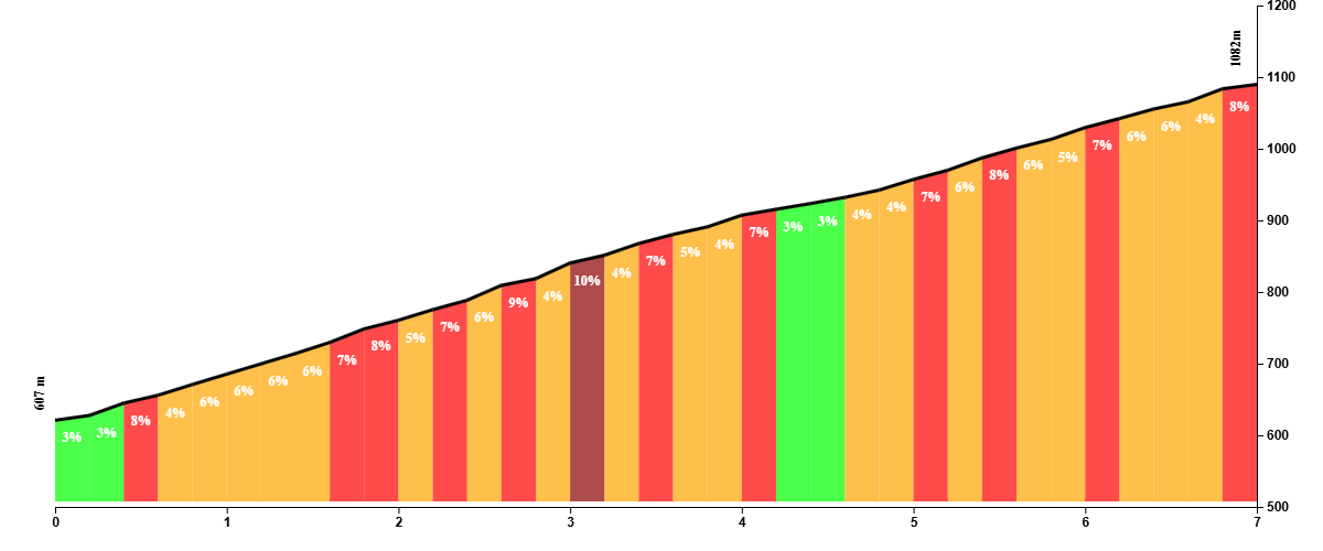 Climb profile of the Puerto del Sol