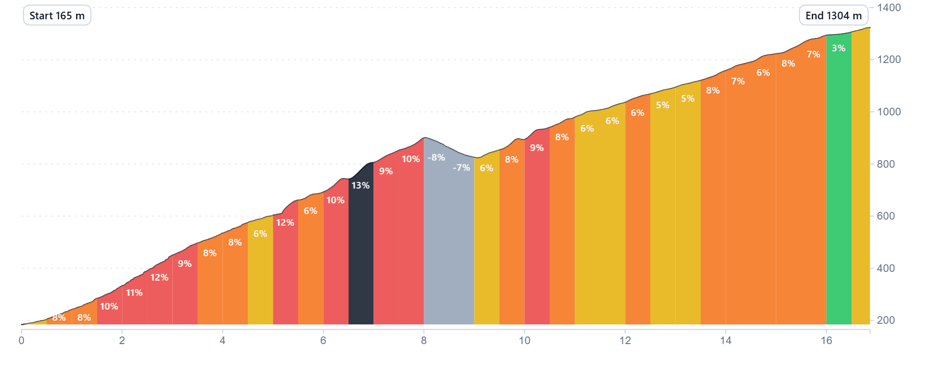 Climb profile - the sea to Haza del Lino via Rubite, 165 m to 1,304 m